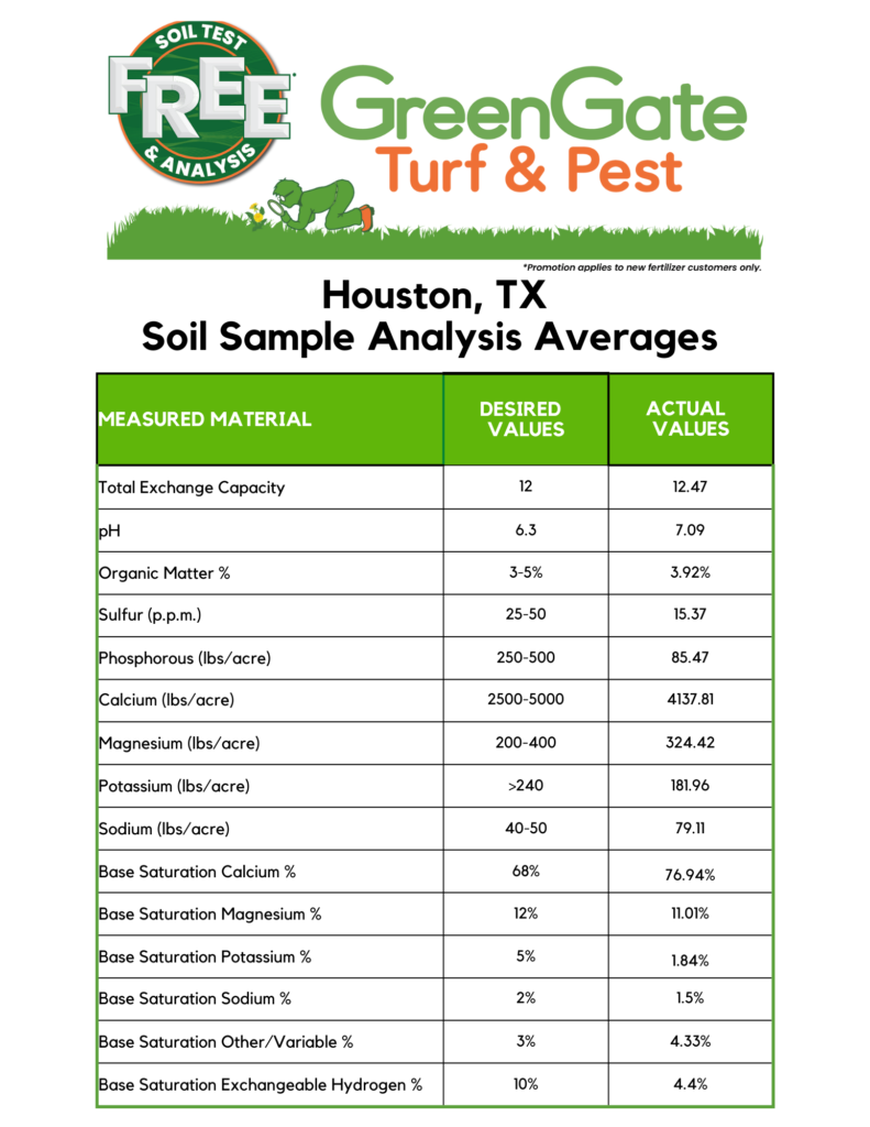 soil sample averages - houston