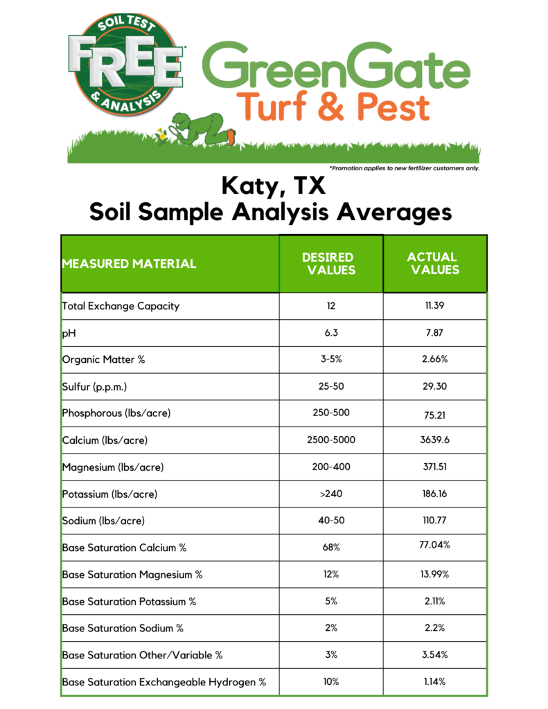 Katy, TX Soil Averages Report