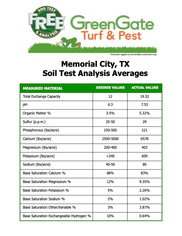 Soil Averages