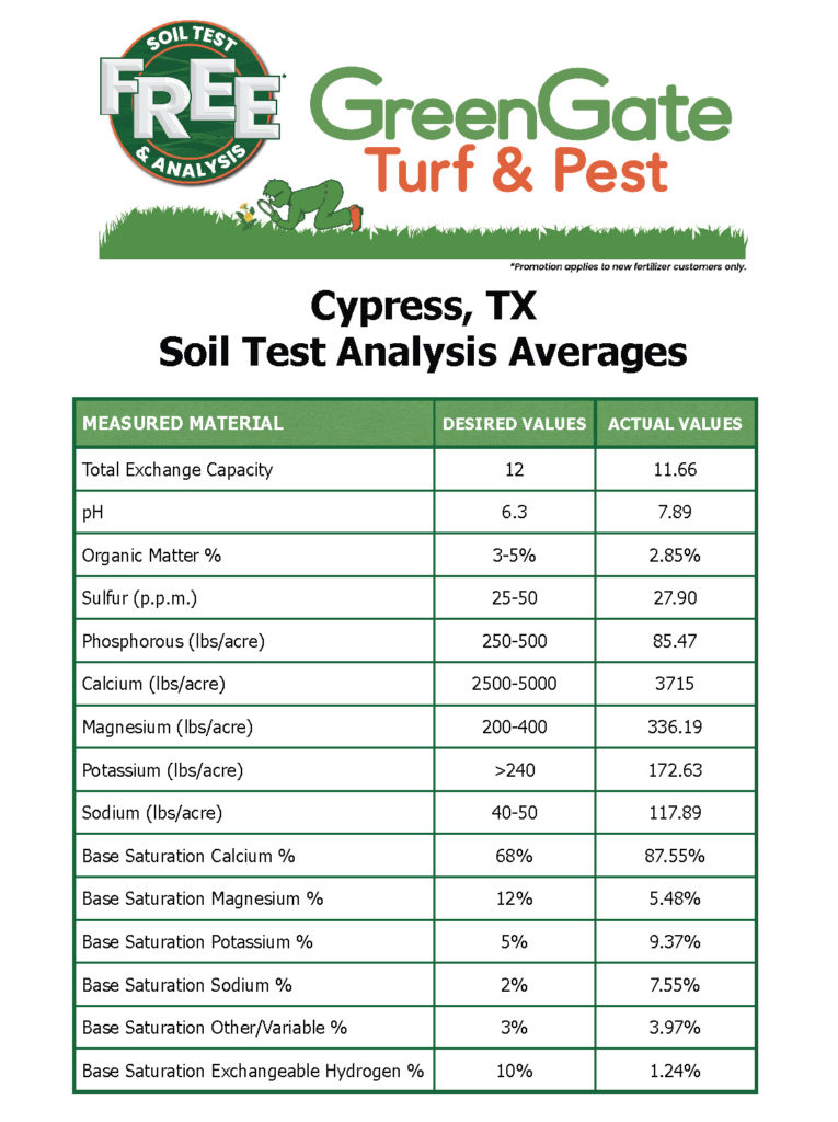 Cypress Soil Averages