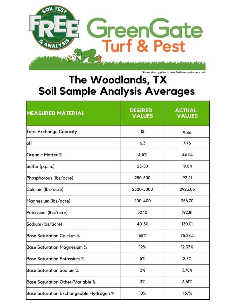 soil sample averages for the woodlands, tx