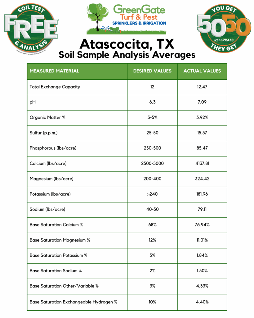 Soil Sample Averages for Atascocita, TX