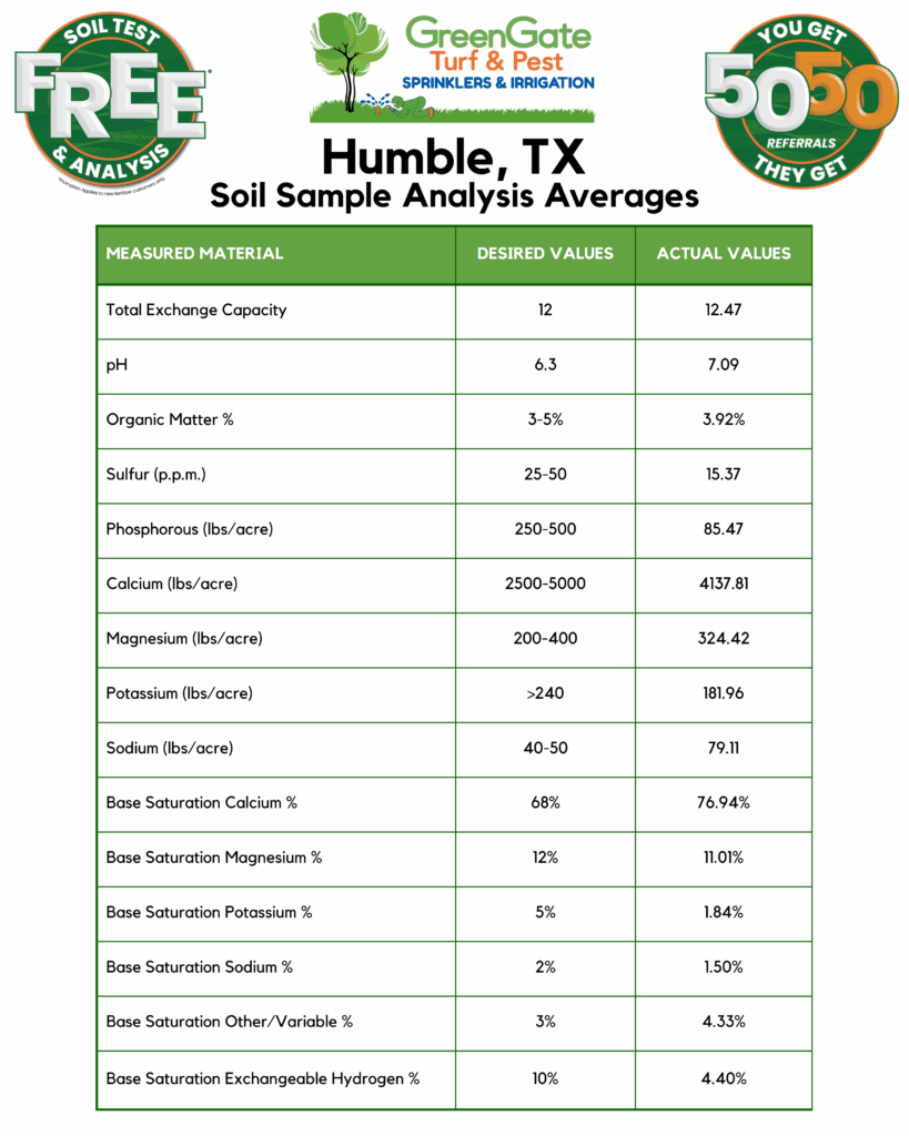 Averages from the soil sample analysis in Humble TX