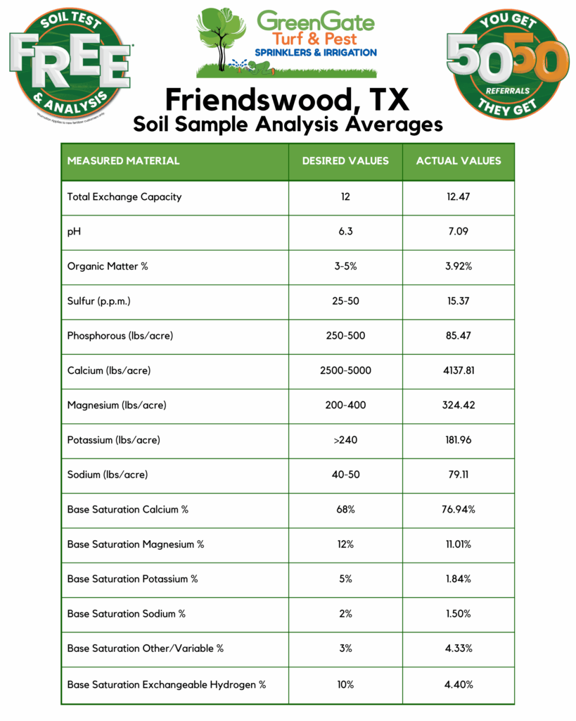 Soil sample analysis averages for Friendswood, TX