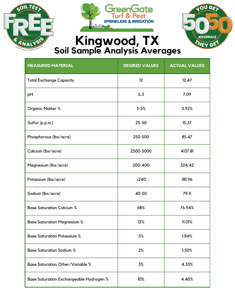 Soil Sample Analysis Results - Averages for Kingwood, TX